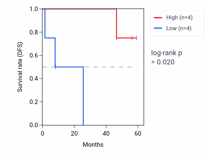 Kaplan&ndash;Meier survival curve for STXBP5L mass-spec protein-high vs -low samples in CCRCC.