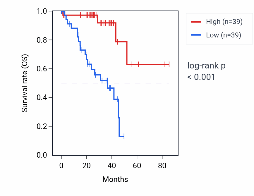 Kaplan&ndash;Meier survival curve for STXBP5L RNA-high vs -low samples in UVM.