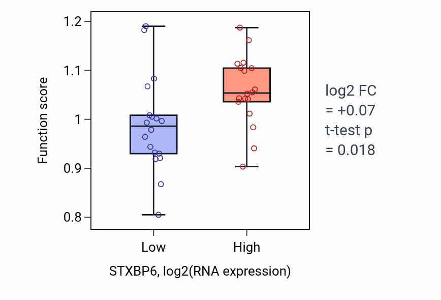 Box plot of Regulation of lamellipodium morphogenesis in STXBP6-low vs STXBP6-high samples in URINARY_TRACT.
