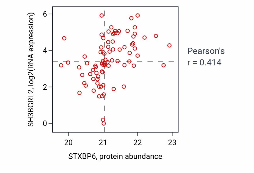 Per-sample scatter of STXBP6 vs SH3BGRL2 in HNSC (Pearson r = 0.41).