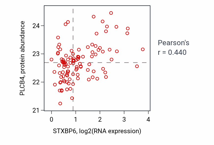 Per-sample scatter of STXBP6 vs PLCB4 in HNSC (Pearson r = 0.44).