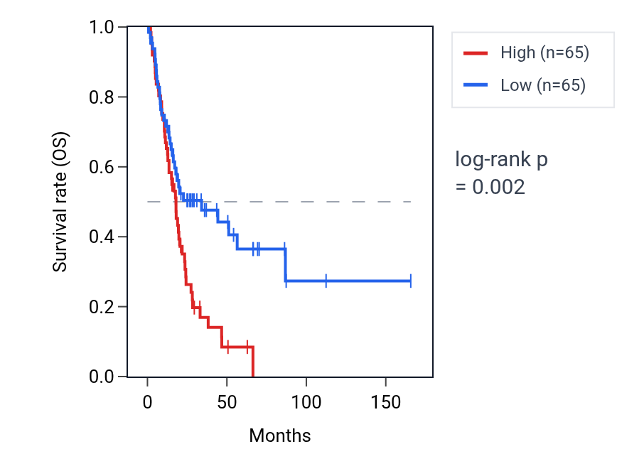Kaplan&ndash;Meier survival curve for STXBP6 RNA expression in BLCA: high vs low expression groups.