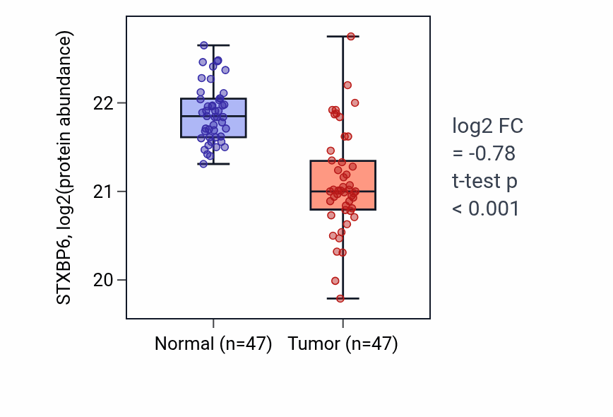 Tumor-vs-normal mass-spec protein box plot for STXBP6 in HNSC.