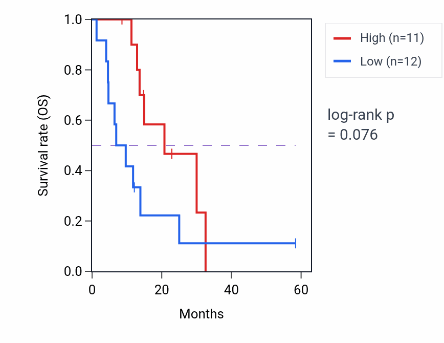 Kaplan&ndash;Meier survival curve for STXBP6 mass-spec protein-high vs -low samples in PDAC.