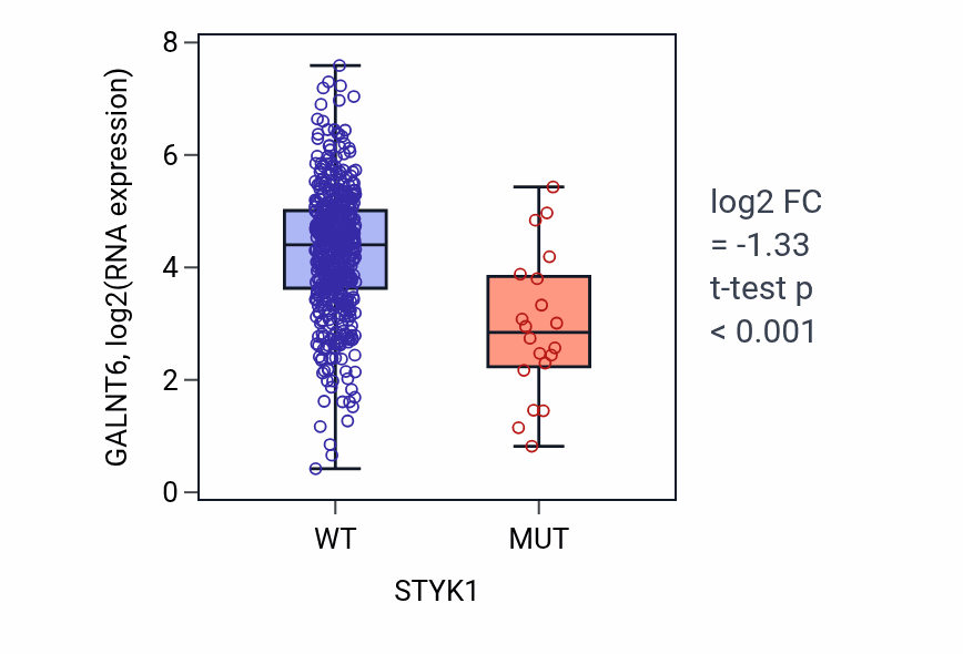 Box plot of GALNT6 in STYK1-low vs STYK1-high samples in UCEC.