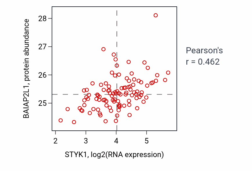 Per-sample scatter of STYK1 vs BAIAP2L1 in PDAC (Pearson r = 0.46).