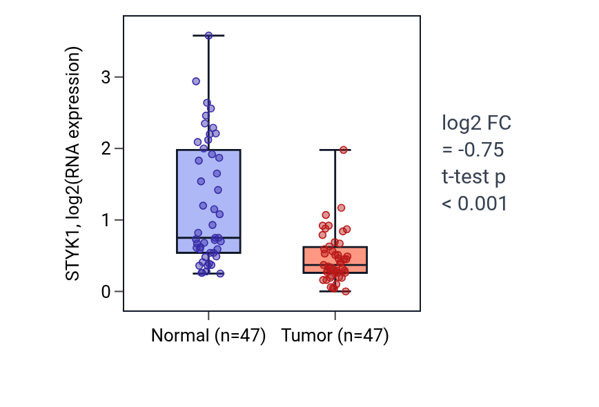 Tumor-vs-normal expression box plot for STYK1 in KIRC.