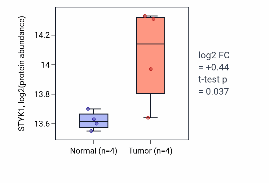 Tumor-vs-normal mass-spec protein box plot for STYK1 in LUAD.