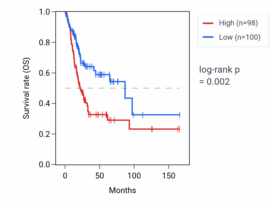 Kaplan&ndash;Meier survival curve for STYX RNA expression in BLCA: high vs low expression groups.