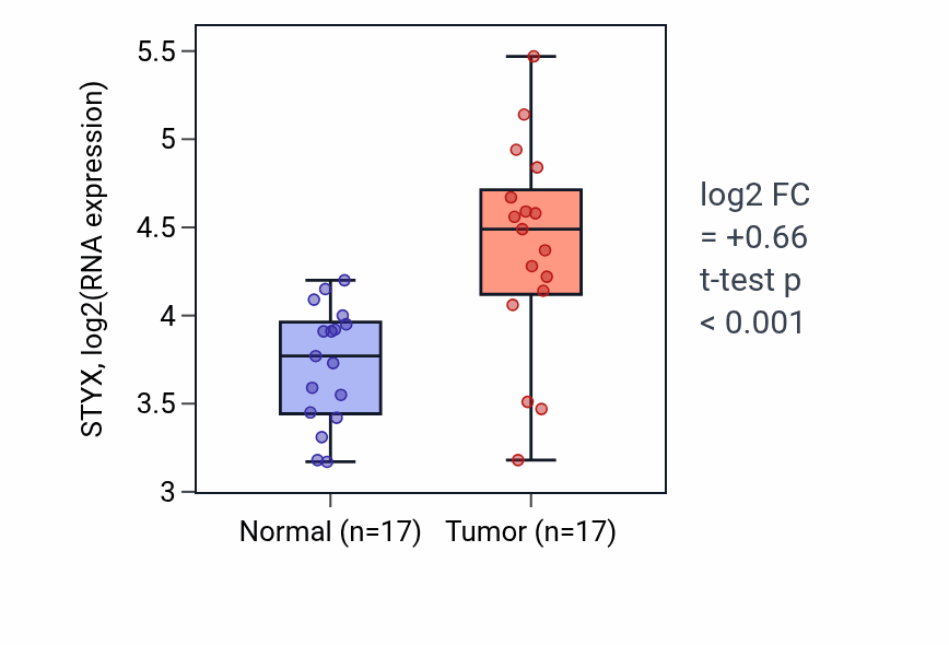 Tumor-vs-normal expression box plot for STYX in HNSC.