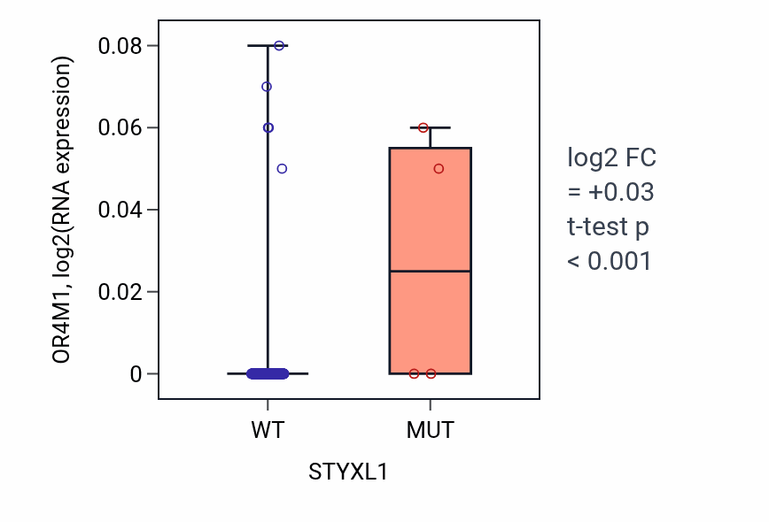 Box plot of OR4M1 in STYXL1-low vs STYXL1-high samples in CESC.