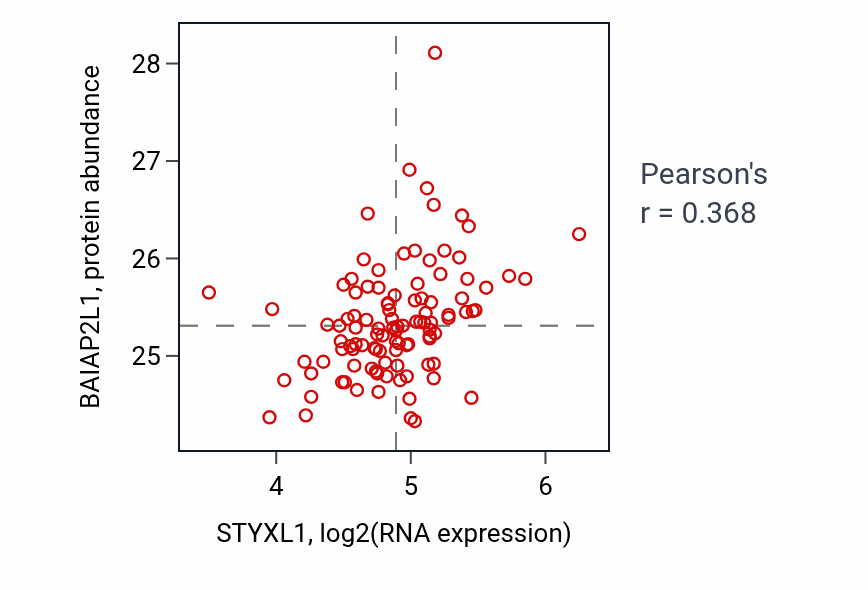 Per-sample scatter of STYXL1 vs BAIAP2L1 in PDAC (Pearson r = 0.37).