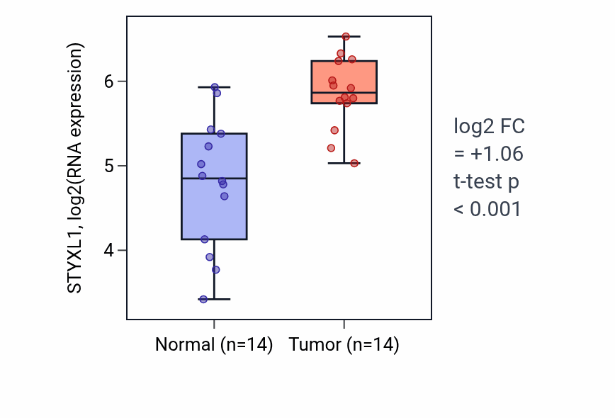 Tumor-vs-normal expression box plot for STYXL1 RNA in BLCA.