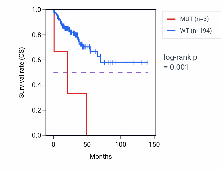 Kaplan&ndash;Meier survival curve for STYXL1 mutant vs wild-type samples in COAD.