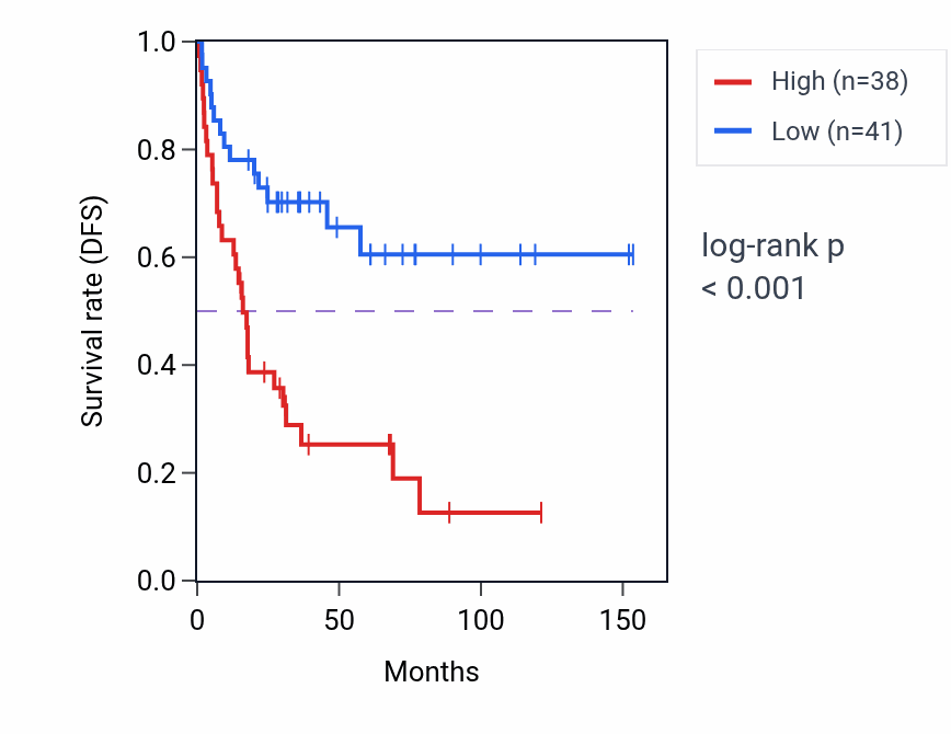 Kaplan&ndash;Meier survival curve for STYXL1 RNA-high vs -low samples in ACC.