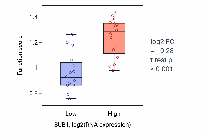 Box plot of Meiotic recombination checkpoint signaling in SUB1-low vs SUB1-high samples in OESOPHAGUS.