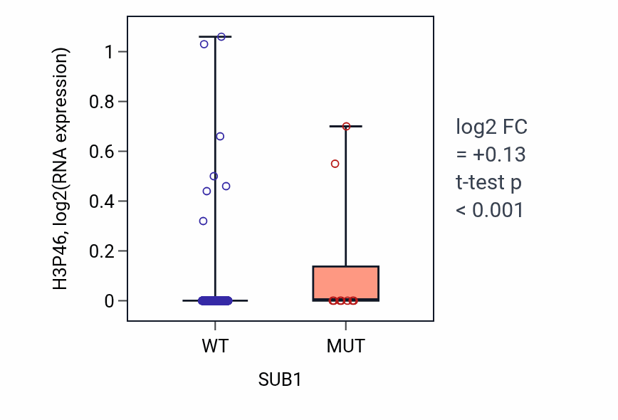 Box plot of H3P46 in SUB1-low vs SUB1-high samples in UCEC.