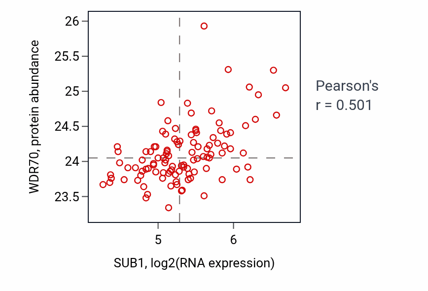 Per-sample scatter of SUB1 vs WDR70 in LSCC (Pearson r = 0.50).