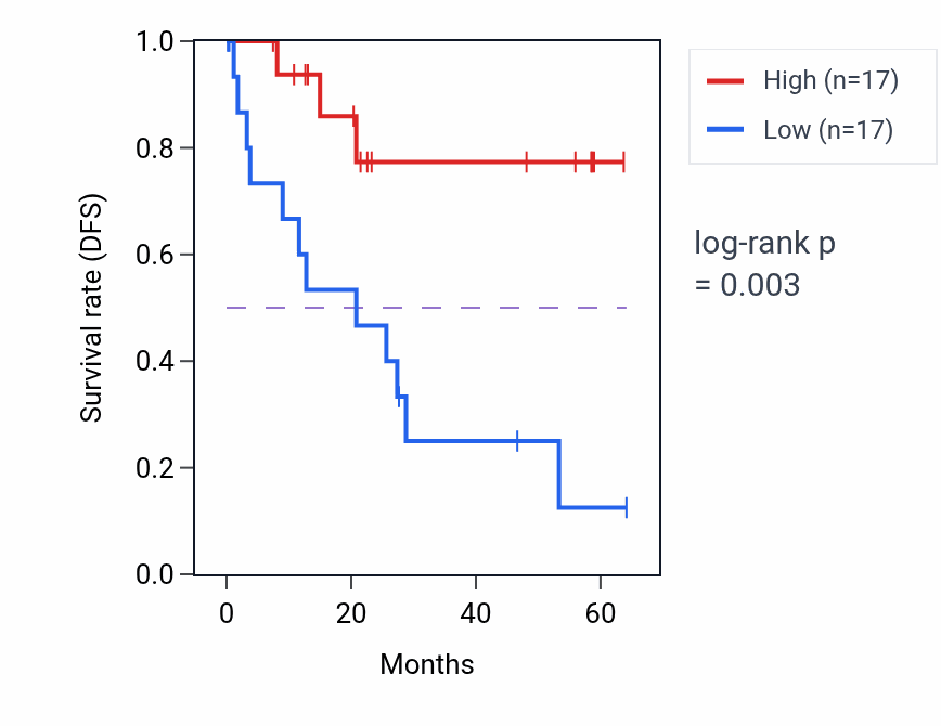 Kaplan&ndash;Meier survival curve for SUB1 mass-spec protein-high vs -low samples in CCRCC.