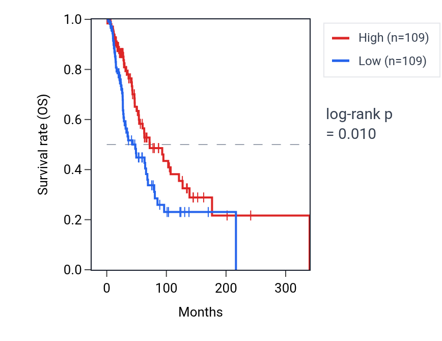 Kaplan&ndash;Meier survival curve for SUB1P1 RNA expression in SKCM: high vs low expression groups.