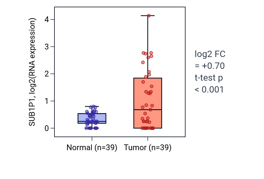 Tumor-vs-normal expression box plot for SUB1P1 in COAD.