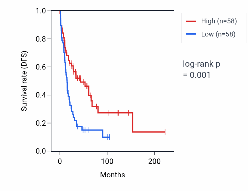 Kaplan&ndash;Meier survival curve for SUB1P3 RNA expression in SKCM: high vs low expression groups.