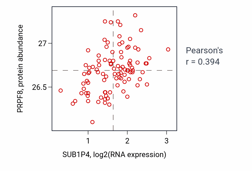 Per-sample scatter of SUB1P4 vs PRPF8 in GBM (Pearson r = 0.39).