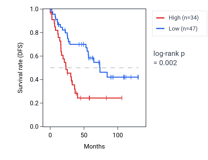 Kaplan&ndash;Meier survival curve for SUB1P4 RNA expression in KIRC: high vs low expression groups.