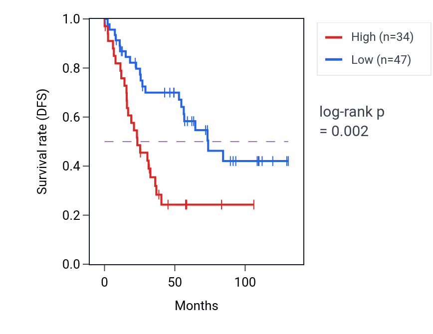 Kaplan&ndash;Meier survival curve for SUB1P4 RNA-high vs -low samples in KIRC.