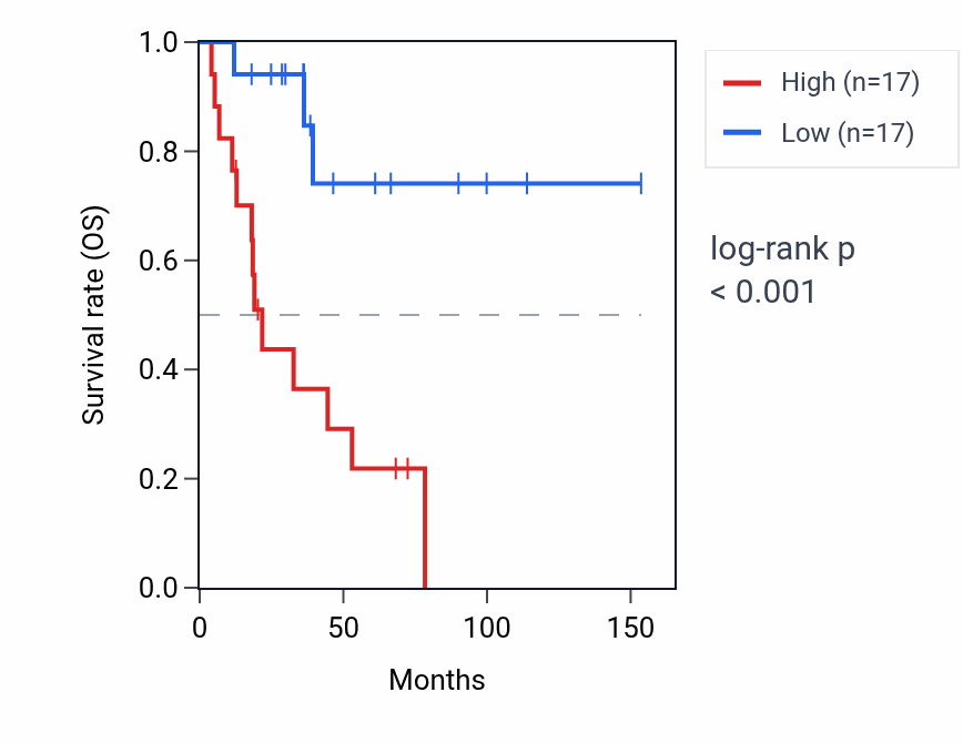 Kaplan&ndash;Meier survival curve for SUCLA2-AS1 RNA expression in ACC: high vs low expression groups.