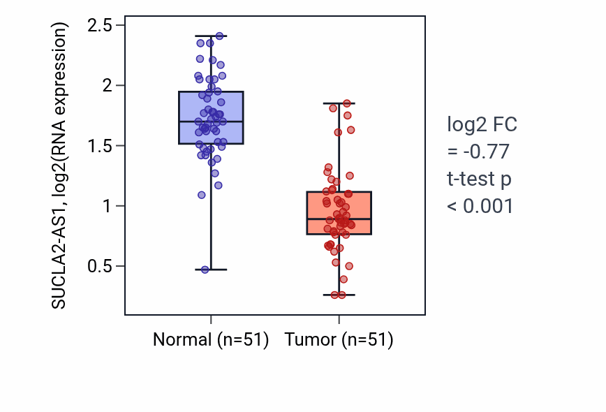 Tumor-vs-normal expression box plot for SUCLA2-AS1 in KIRC.