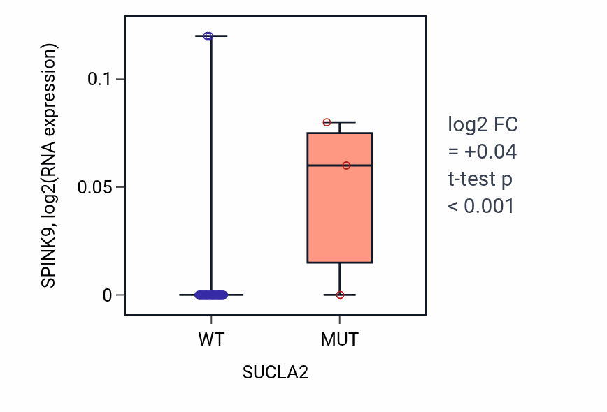 Box plot of SPINK9 in SUCLA2-low vs SUCLA2-high samples in CNS.