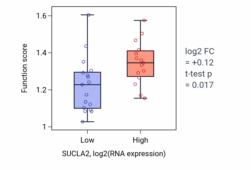 Box plot of Malate metabolic process in SUCLA2-low vs SUCLA2-high samples in OESOPHAGUS.