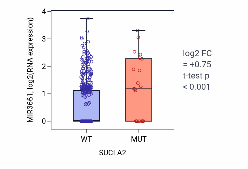 Box plot of MIR3661 in SUCLA2-low vs SUCLA2-high samples in UCEC.