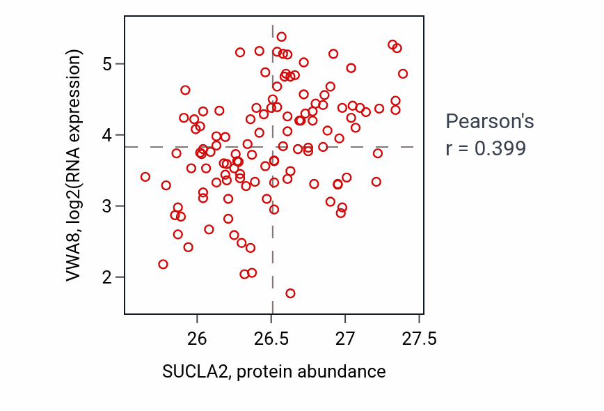 Per-sample scatter of SUCLA2 vs VWA8 in BRCA (Pearson r = 0.40).