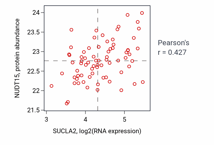 Per-sample scatter of SUCLA2 vs NUDT15 in OV (Pearson r = 0.43).