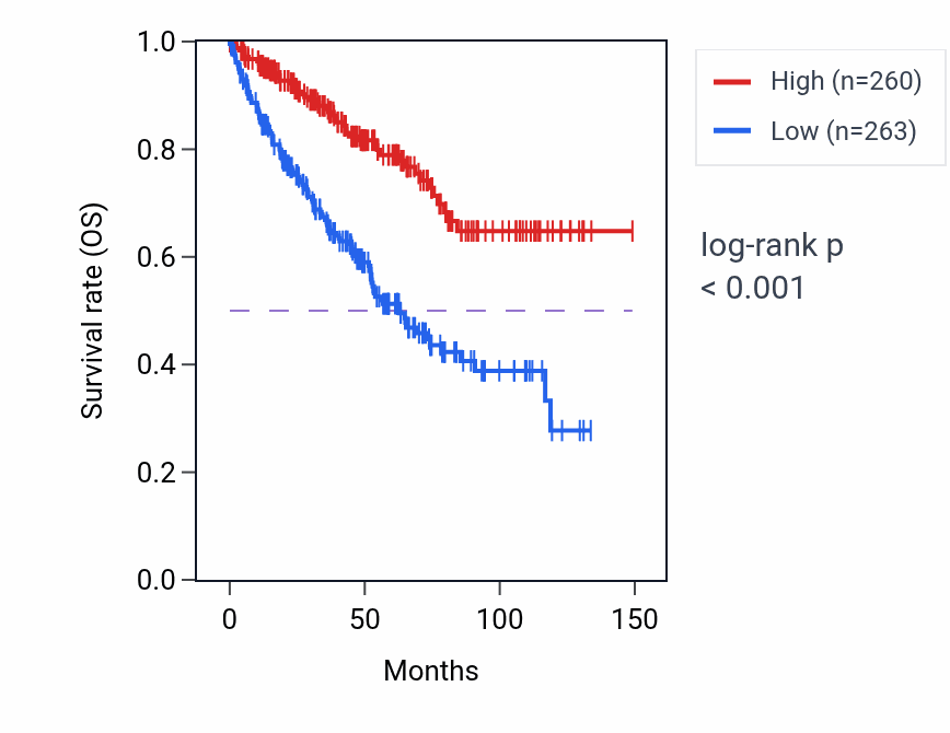 Kaplan&ndash;Meier survival curve for SUCLA2 RNA-high vs -low samples in KIRC.