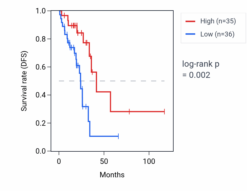 Kaplan&ndash;Meier survival curve for SUCLA2P1 RNA expression in READ: high vs low expression groups.