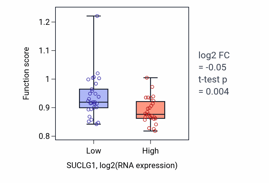 Box plot of Blood vessel morphogenesis in SUCLG1-low vs SUCLG1-high samples in BREAST.
