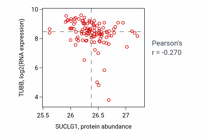 Per-sample scatter of SUCLG1 vs TUBB in HNSC (Pearson r = -0.27).