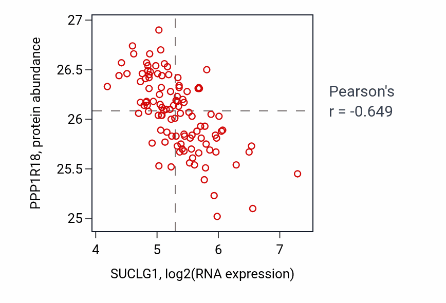 Per-sample scatter of SUCLG1 vs PPP1R18 in LSCC (Pearson r = -0.65).