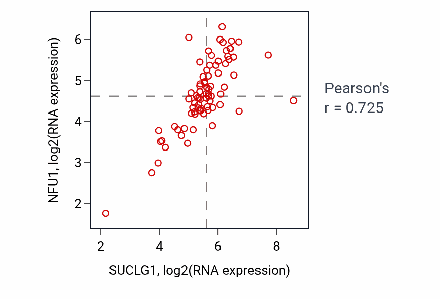 Per-sample scatter of SUCLG1 vs NFU1 in ACC (Pearson r = 0.72).