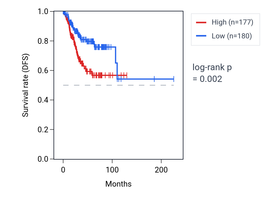Kaplan&ndash;Meier survival curve for SUCLG1 RNA expression in UCEC: high vs low expression groups.