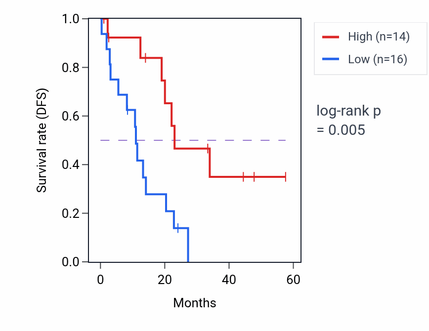 Kaplan&ndash;Meier survival curve for SUCLG1 mass-spec protein-high vs -low samples in PDAC.