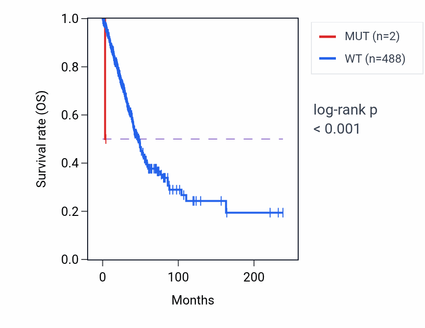 Kaplan&ndash;Meier survival curve for SUCLG1 mutant vs wild-type samples in LUAD.