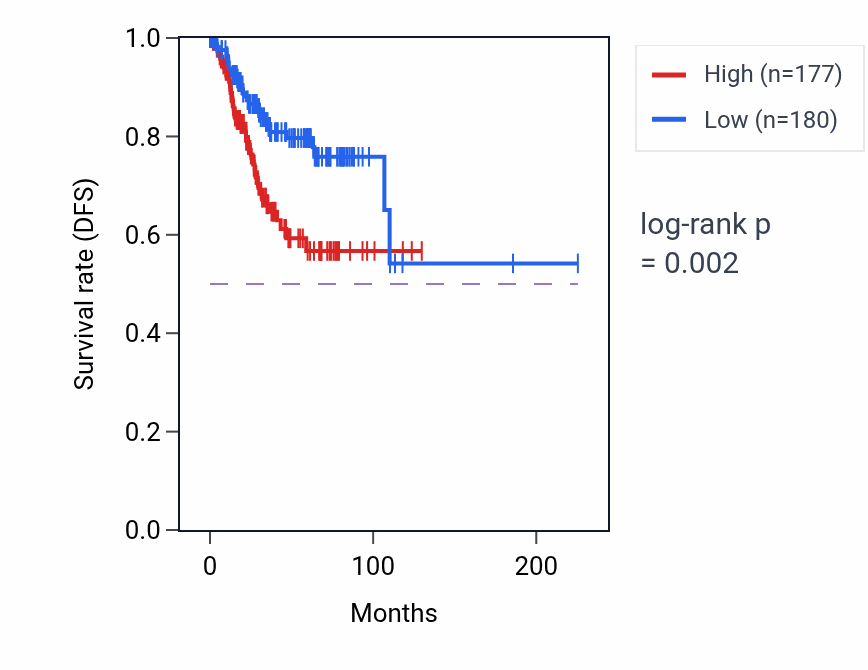 Kaplan&ndash;Meier survival curve for SUCLG1 RNA-high vs -low samples in UCEC.