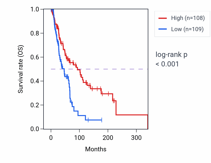 Kaplan&ndash;Meier survival curve for SUCLG2-AS1 RNA expression in SKCM: high vs low expression groups.