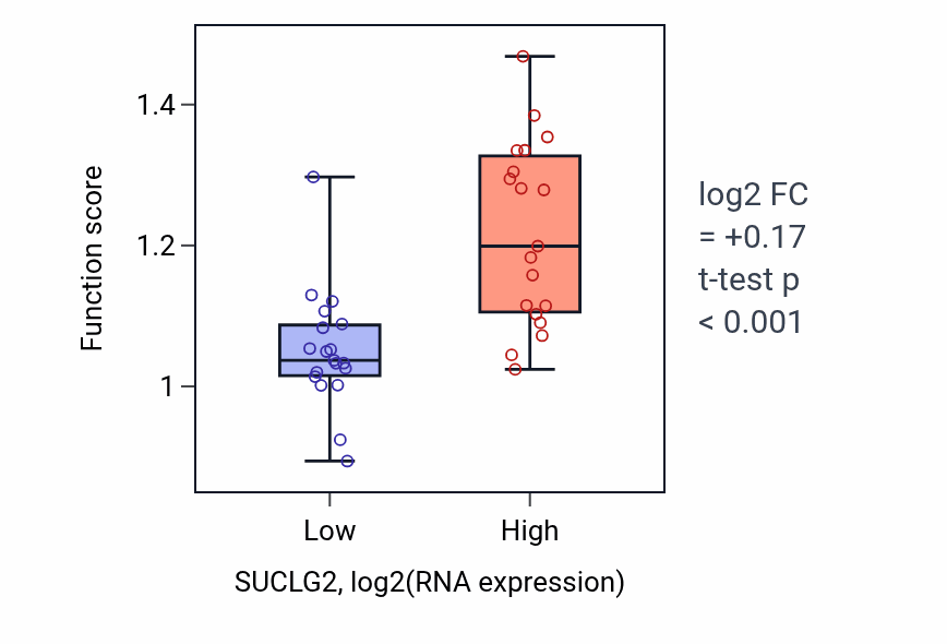 Box plot of Succinate metabolic process in SUCLG2-low vs SUCLG2-high samples in BONE.