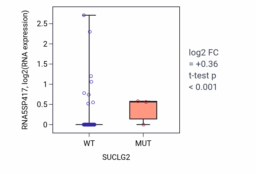 Box plot of RNA5SP417 in SUCLG2-low vs SUCLG2-high samples in HNSC.