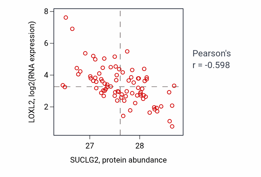 Per-sample scatter of SUCLG2 vs LOXL2 in OV (Pearson r = -0.60).